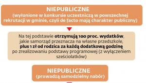 Przedszkola dzielą się na: