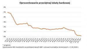 Oprocentowanie przeciętnej lokaty bankowej
