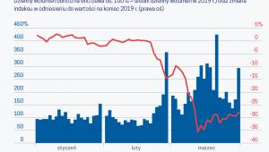Obroty w krachu na GPW (graf. Obserwator Finansowy)