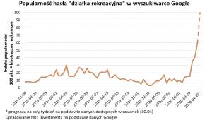Popularność hasła działka rekreacyjna w wyszukiwarce Google