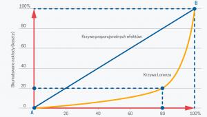 Ilustracja zasadu 80/20 (graf. Obserwator Finansowy)