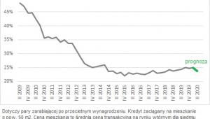 Dostępność mieszkań Expander 14.05